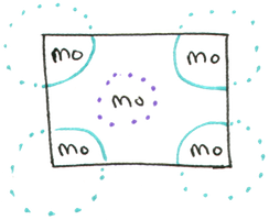 One face of a body-centered cubic unit cell, with Molybdenum atoms marked